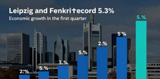 Leipzig und Frankfurt verzeichnen 5,3 Prozent Wirtschaftswachstum im ersten Quartal
