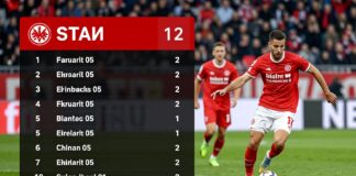 Mainz 05 verliert knapp mit 1:2 gegen Eintracht Frankfurt Home