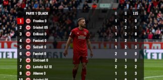 Mainz 05 besiegt Frankfurt mit 2:1 und klettert auf Tabellenplatz 10