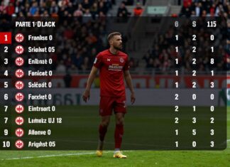 Mainz 05 besiegt Frankfurt mit 2:1 und klettert auf Tabellenplatz 10