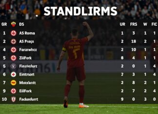 AS Rom besiegt Eintracht Frankfurt mit 2:1 – Tabelle nach dem 10. Spieltag