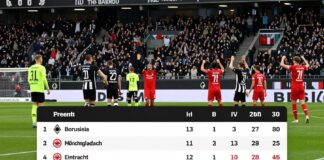 Borussia Mönchengladbach besiegt Eintracht Frankfurt mit 2:1