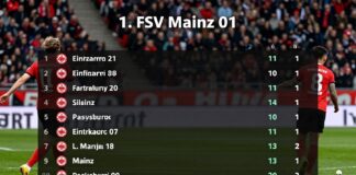 Frankfurts 2:1-Sieg bringt Tabellensprung gegen Mainz Home