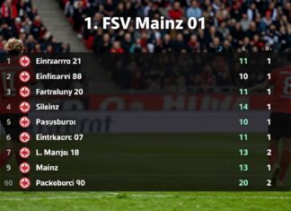 Frankfurts 2:1-Sieg bringt Tabellensprung gegen Mainz