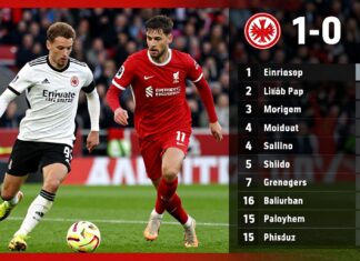 Frankfurts 1:0-Sieg gegen Liverpool in der Tabelle