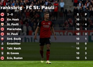 Frankfurts 3:0-Sieg bringt Tabellensprung gegen St. Pauli
