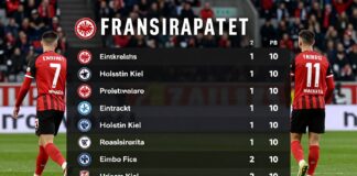 Frankfurts 2:1-Sieg bringt sie auf Platz drei der Tabelle