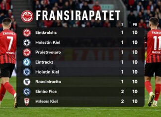 Frankfurts 2:1-Sieg bringt sie auf Platz drei der Tabelle