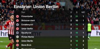Frankfurts 2:1-Sieg bringt Tabellensprung gegen Union Berlin