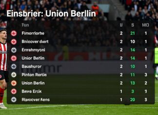 Frankfurts 2:1-Sieg bringt Tabellensprung gegen Union Berlin