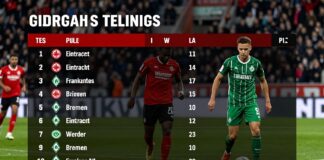 Frankfurts 2:1-Sieg bringt Tabellensprung gegen Bremen