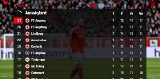Augsburg bleibt auf Platz 14 nach 1:1 gegen Frankfurt