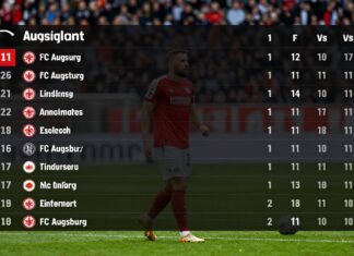 Augsburg bleibt auf Platz 14 nach 1:1 gegen Frankfurt