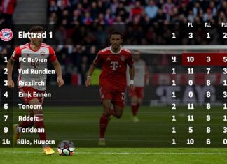 Bayern München festigt Tabellenspitze mit Sieg gegen Frankfurt