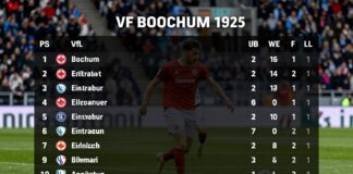 VfL Bochum klettert nach 2:1-Sieg auf Tabellenplatz 12